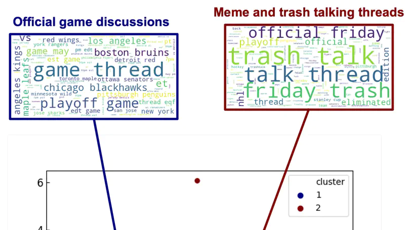 Characterizing Topics in Social Media Using Dynamics of Conversation